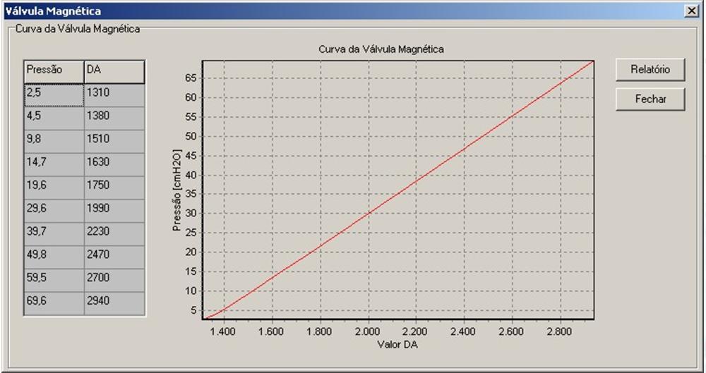 verificar a curva da válvula expiratória como mostrado na figura 248, mas que não fazem parte do desenvolvimento deste dissertação.