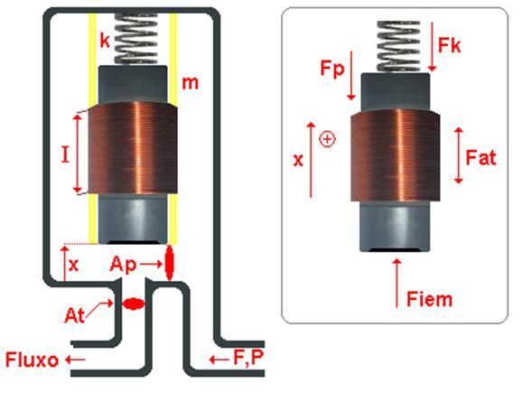 Projeto de Controladores para de Ventilação Mecânica Pulmonar Apêndice B - Modelo fenomenológico da válvula proporcional A válvula proporcional é uma câmara com um êmbolo que é movimentado pela força