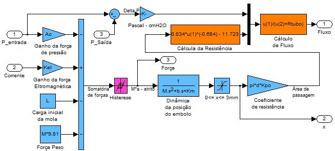 Projeto de Controladores para de Ventilação Mecânica Pulmonar Figura 281 Diagrama de Blocos do