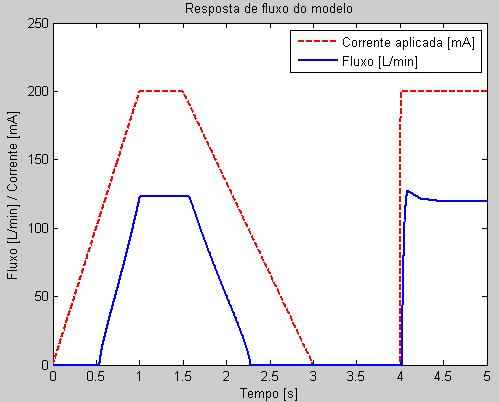 Figura 283: Figura 282 - Diagrama de blocos da simulação do modelo da válvula proporcional com a