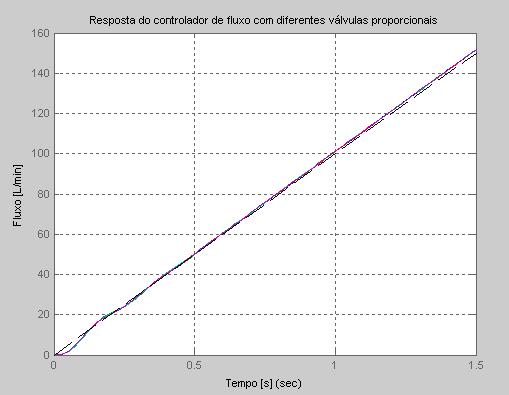 Projeto de Controladores para de Ventilação Mecânica Pulmonar Figura 290 - Resposta de fluxo linear controlado com PID e adição de dois integradores, para uma entrada rampa com variações no