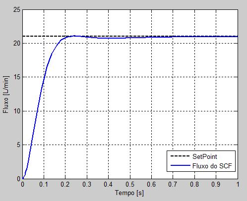 Projeto de Controladores para de Ventilação Mecânica Pulmonar Figura 323 Modelo de controle de fluxo com medição de volume inspirado e ideal para curva senoidal.