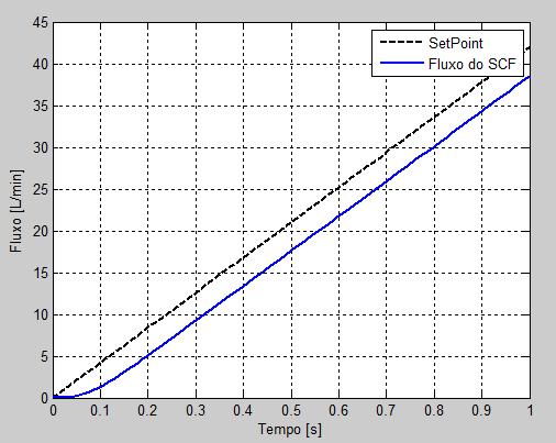 Projeto de Controladores para de Ventilação