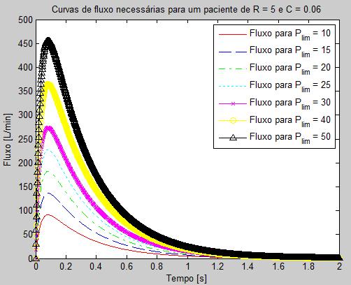 Projeto de Controladores para de Ventilação Mecânica Pulmonar Figura 338 Curva de fluxo necessária para tingir a Pressão limite em 200ms para uma complacência de 60 ml/cmh 2 O e uma resistência de 5