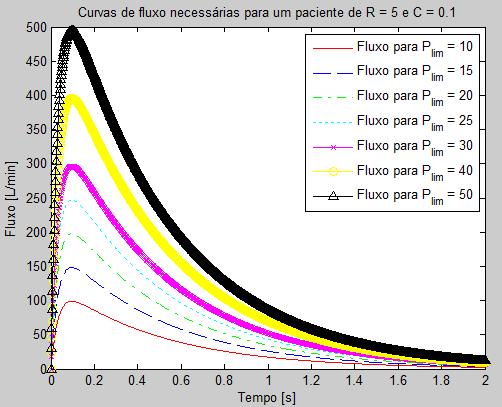 O fluxo necessário diminui quando a resistência aumenta, e é necessário um maior pico de fluxo quanto maior for a pressão limite ajustada.