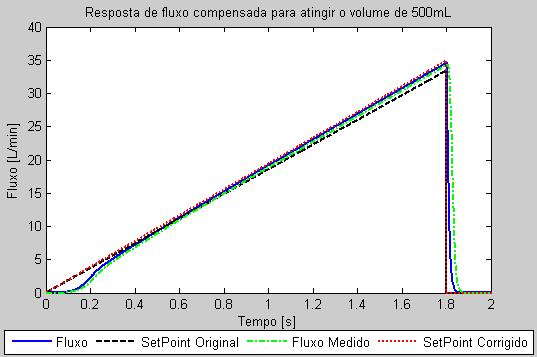 Correção no setpoint de fluxo para atingir o valor de volume desejado.