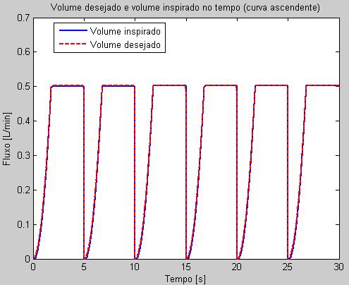 Projeto de Controladores para de Ventilação Mecânica Pulmonar Figura 352 - Volume controlado no tempo.
