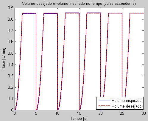 Figura 353 Resposta de fluxo em onda ascendente para um volume corrente de 850mL.