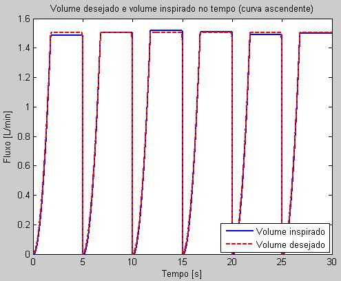 Projeto de Controladores para de Ventilação Mecânica Pulmonar Figura 355 Resposta de fluxo em onda ascendente para um volume corrente de 1500mL. Figura 356 - Volume controlado no tempo.