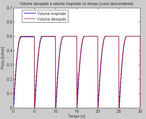 Figura 359 Resposta de fluxo em onda descendente para um volume corrente de 500mL.