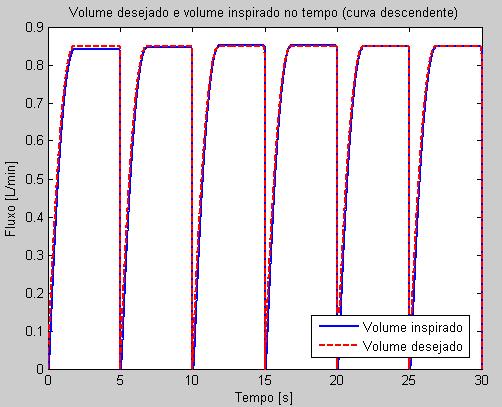 Projeto de Controladores para de Ventilação Mecânica Pulmonar Figura 361 Resposta de fluxo em onda