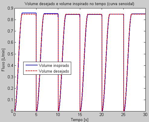 Projeto de Controladores para de Ventilação Mecânica Pulmonar Figura 367 Resposta de fluxo em onda senoidal para um volume corrente de 850mL. Figura 368 - Volume controlado no tempo.