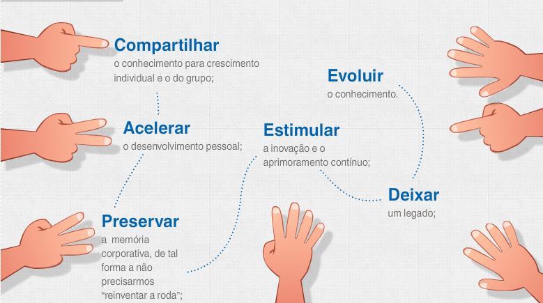 Figura 3 - Motivos para participação nas comunidades de prática Fonte: Documentos da organização.