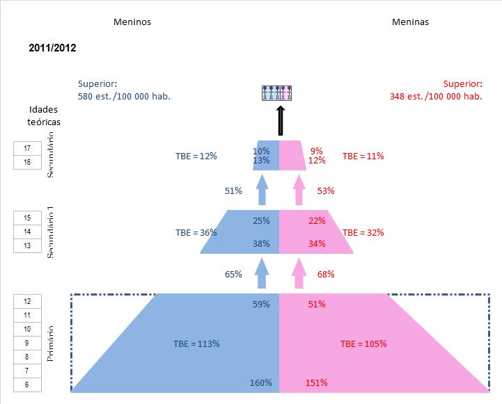 Equidade no acesso à escolarização e no percurso escolar em ou no ano mais recente Em termos de equidade, a paridade raparigas/rapazes evoluiu positivamente no mesmo período na primária e o objetivo