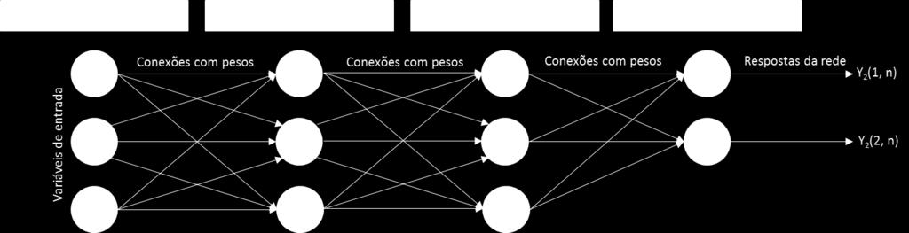 O grau de exatidão nas predições neurais é uma função do número de neurônios na camada oculta, os quais atuam como detectores de características.