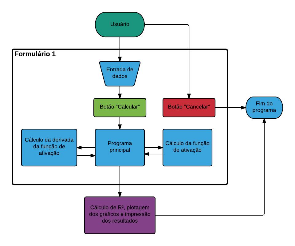 Capítulo 4 Metodologia Um esquema do funcionamento do formulário do VBA, bem como sua relação com outros módulos pode ser visto na Figura 4.