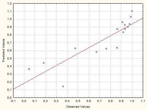 Capítulo 5 Resultados e Discussões Figura 5.11 - Valores preditos pelo modelo versus valores experimentais. Por fim, tomou-se a tabela da ANOVA fornecida pelo modelo (Tabela 5.3). Tabela 5.