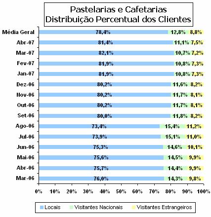 Formas de Pagamento Os pagamentos em numerário reforçaram a sua posição nos meses de Março e de Abril de 2007, atingindo mesmo a expressão percentual mais dilatada da série considerada (96,7%).