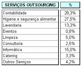 Assim, 49,4% das unidades contactadas referiram a utilização destes tipos de serviços, sendo que as áreas mais procuradas são as seguintes: De referir a prevalência da temática relacionada com a