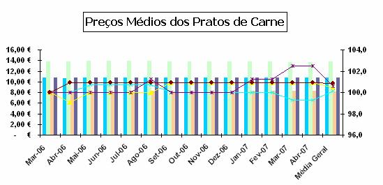 3. OS PREÇOS DOS PRODUTOS ALIMENTARES O Índice relativo aos preços do cabaz de produtos alimentares (constituído por: carne de porco; carne de vaca; carne de borrego; frutas, produtos hortícolas;