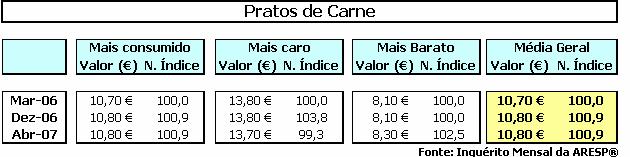 (+5,3%), inferior à registada em França (+5,6%).