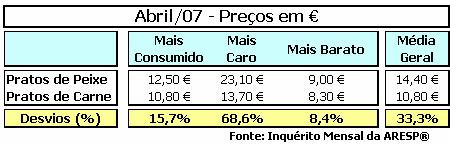 De facto, em termos médios gerais, os meses de Março e Abril do corrente ano registaram um valor coincidente, o qual ficou aquém do detectado em Fevereiro.