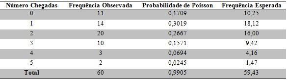 Fonte: Elaborada pelo autor Uma vez determinadas as frequênias esperadas, é feito o álulo de Tabela 7 - Teste Qui-Quadrado 2 X obs : Fonte: Elaborada pelo autor O valor obtido, 2,54,