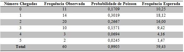 lientes por minuto ao nível de 5% de signifiânia segue a distribuição de Poisson.