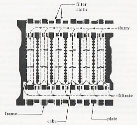 Filtro prensa A alimentação é bombeada à prensa e flui pelas armações. Os sólidos acumulam-se como torta dentro da armação.