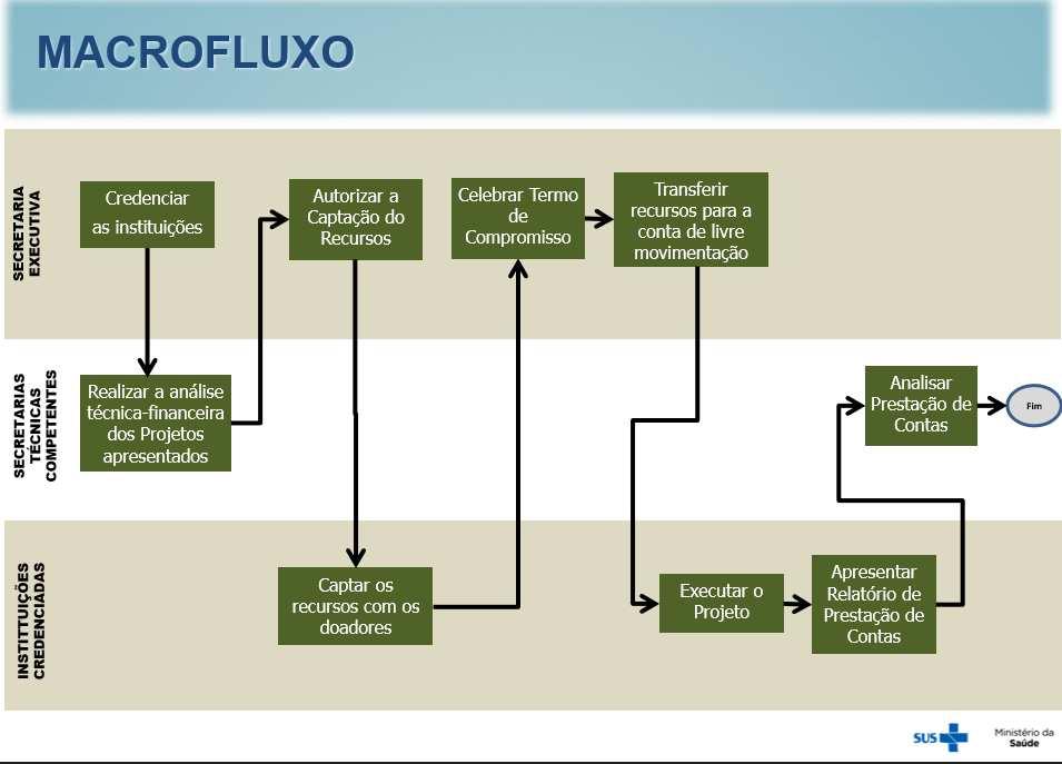 ANÁLISE TÉCNICA Tempo de experiência da instituição, em relação à área a que se refere a proposta; Experiência em relação ao tema dos responsáveis pelo projeto; Descrição dos objetivos clara e