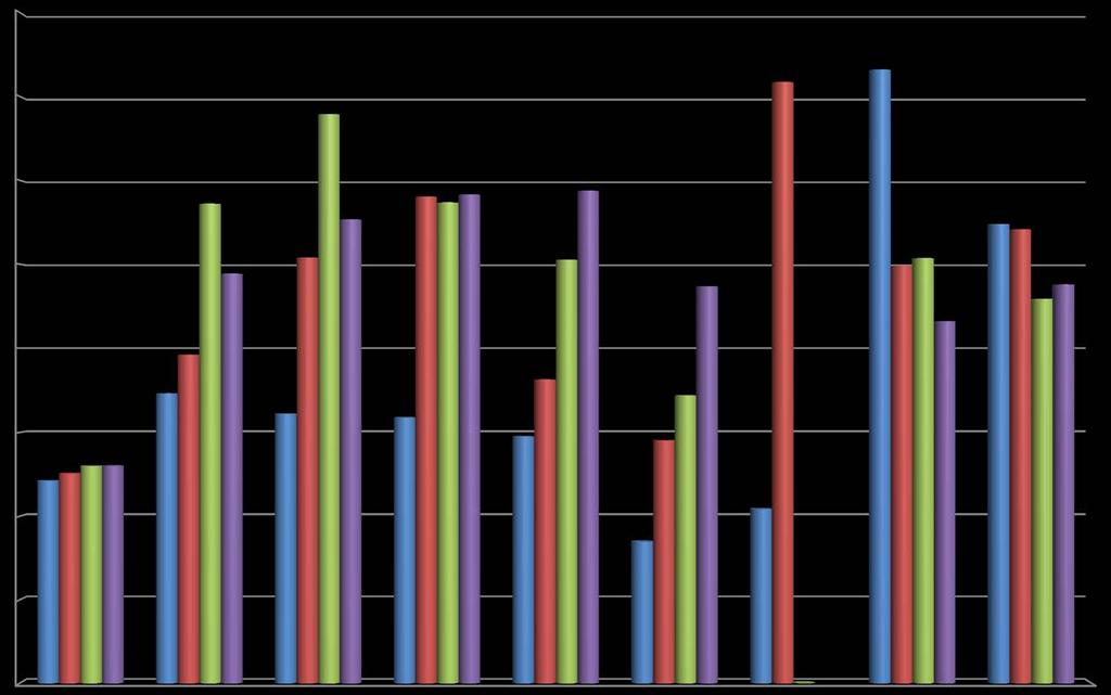 PERCENTAGEM DE PARTICIPAÇÃO EM EVENTOS FGP 80,00% 70,00% 67,88% 71,70% 73,19% 60,00% 50,00% 57,20% 50,79% 58,04% 57,35% 50,52% 49,81% 50,71% 54,77% 54,15% 45,87% 40,00% 30,00%