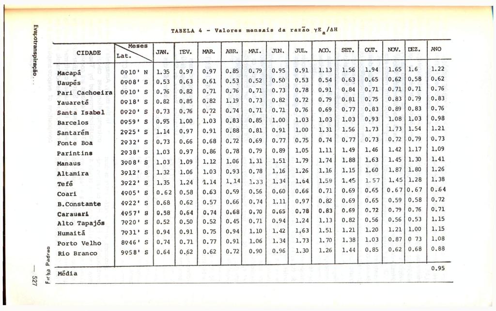 TABELA 4 - Valores mensais da razão ye /AH CIDADE \Meaea Lat7\. jm. rcv. MAR. ABR. MM. JUN. JTJL. ACD. SBT. COT. N3V. DEZ. /NO Macapá 0910 1 N 1.35 0.97 0.97 0.85 0.79 0.95 0.91 1.13 1.56 1.94 1.65 1.