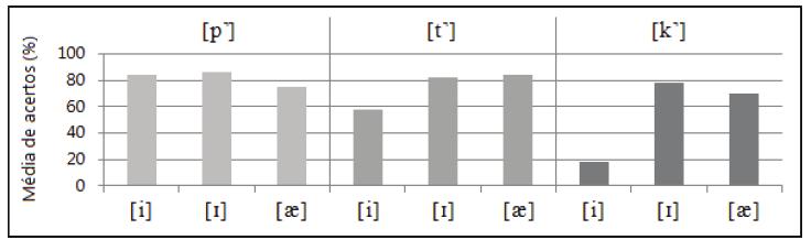 robustos em termos de transição formântica, possuem os escores mais altos embora, novamente, não estatisticamente diferentes dos demais. 4.2.