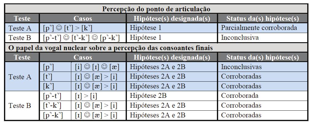 mesmos, os resultados obtidos puderam ser comparados e analisados entre si.