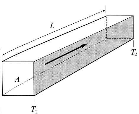 Figura 33 - Fluxo de calor por condução num bloco de área A, comprimento L e sujeito a uma diferença de temperaturas: (T 1-T ). (Adap. de P. Davidovits, 001).