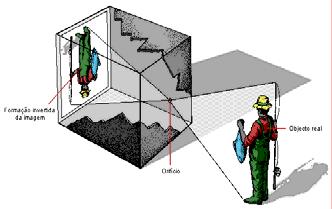 Formação da imagem...na câmara escura As dimensões e definição do orifício definem a nitidez e o plano focal.