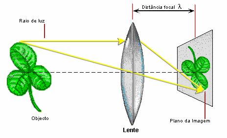 distância focal Imagem através de uma Lente Todos os raios de luz que saem de um dado ponto de um objecto na direcção de uma lente convergente vão confluir, do outro