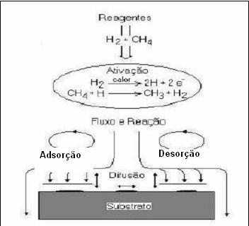 Figura 1 Esquema do processo CVD. Fonte: Davis,1993.