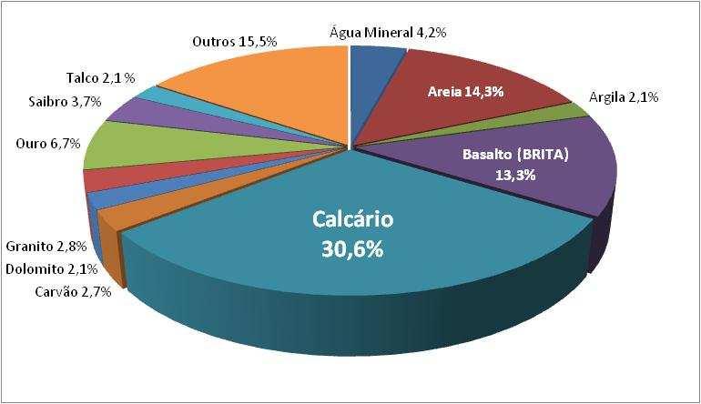 Arrecadação de CFEM por Substância no