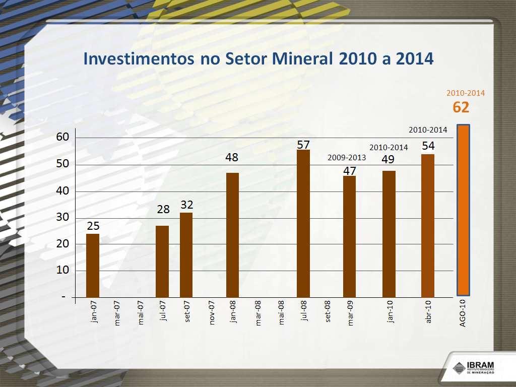 25 Investimentos no Setor Mineral 2010 a 2014 57 48 2009-2013 47 2010-2014 49 2010-2014 54 28 32 jan-07