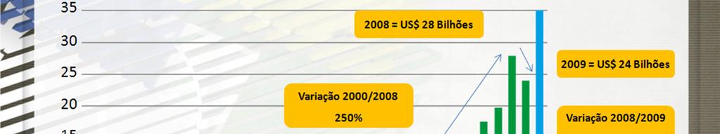 2008 = US$ 28 Bilhões 2009 = US$