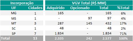 Divulgação de Resultados 4T16 BANCO DE TERRENOS INCORPORAÇÃO O landbank para incorporação residencial adquiridos ou sob opção de compra atingiu VGV