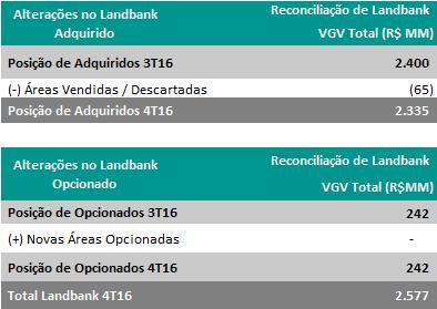 total), distribuídos em 13 municípios em 5 estados.