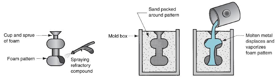 Processos de Fundição Poliestireno Expandido O processo de fundição com poliestireno expandido usa um molde com areia compactada ao redor de um molde em espuma de poliestireno que é vaporizada quando