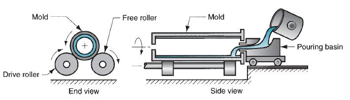 Fundição em Molde Permanente Fundição Centrífuga Na fundição centrifuga verdadeira, o metal fundido é vazado num molde giratório para produzir uma peça tubular.