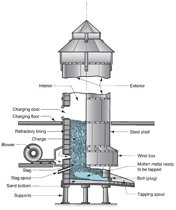 Fornos de Fundição Cubilôs O cubilô é um forno cilíndrico vertical equipado com uma bica de vazamento próxima à sua base.