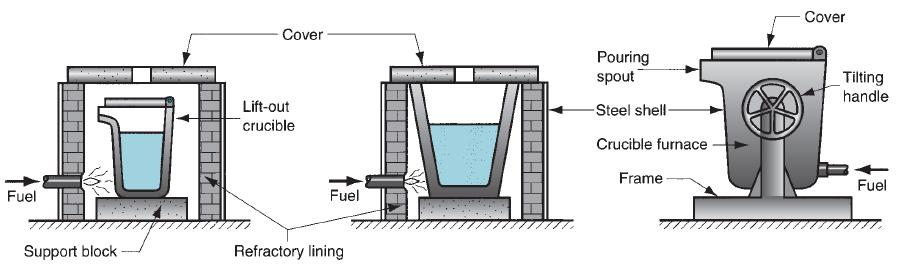 Fornos de Fundição Fornos a Cadinho No forno cadinho removível, o cadinho é colocado num forno e aquecido o suficiente para fundir a carga metálica.