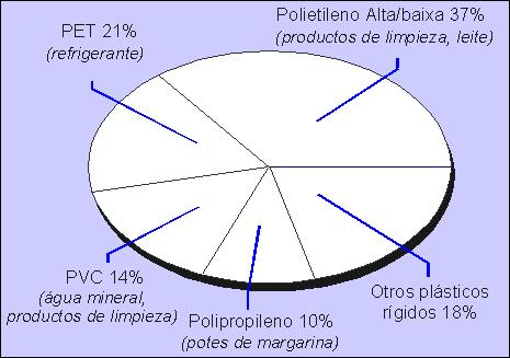 Percentagem de resíduos