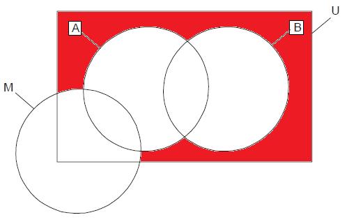 O item II é falso, como pode ser visto no diagrama acima. A região pintada de vermelho possui pelo menos um elemento que leciona na faculdade A, não leciona na faculdade B e não é médico. III.