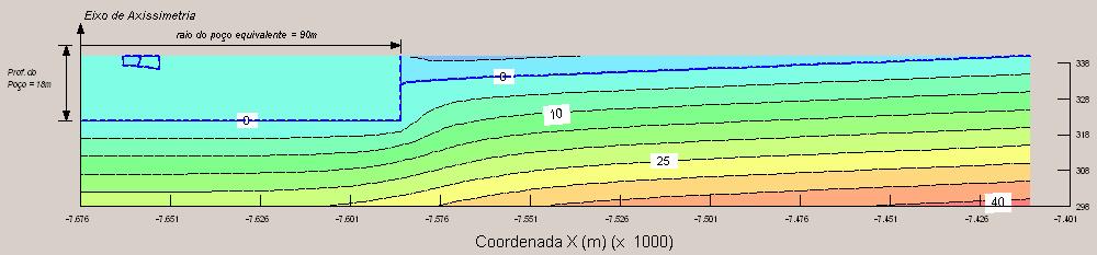 As figuras 5.16 a 5.19 mostram os resultados obtidos em termos de cargas hidráulicas, cargas de pressão, velocidades e gradientes hidráulicos, respectivamente.